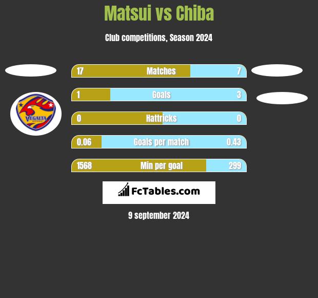 Matsui vs Chiba h2h player stats