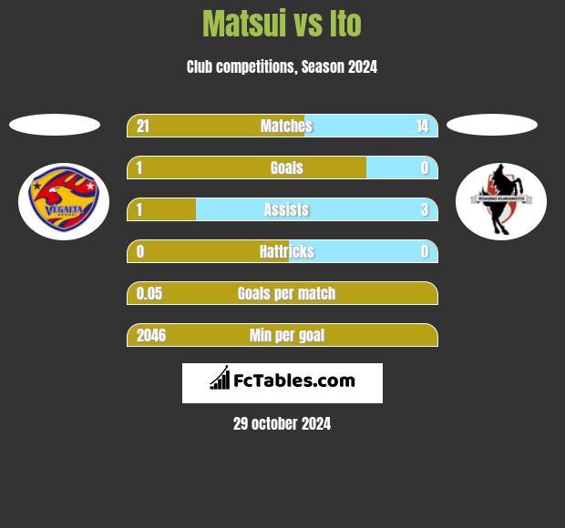 Matsui vs Ito h2h player stats