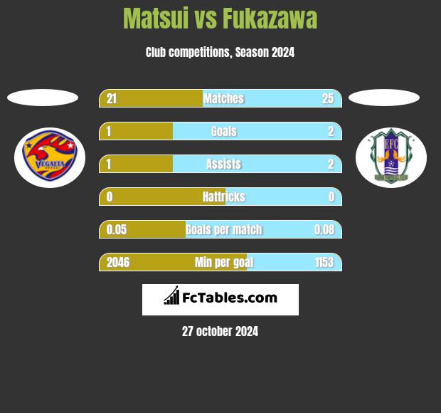 Matsui vs Fukazawa h2h player stats