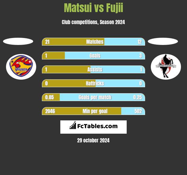 Matsui vs Fujii h2h player stats