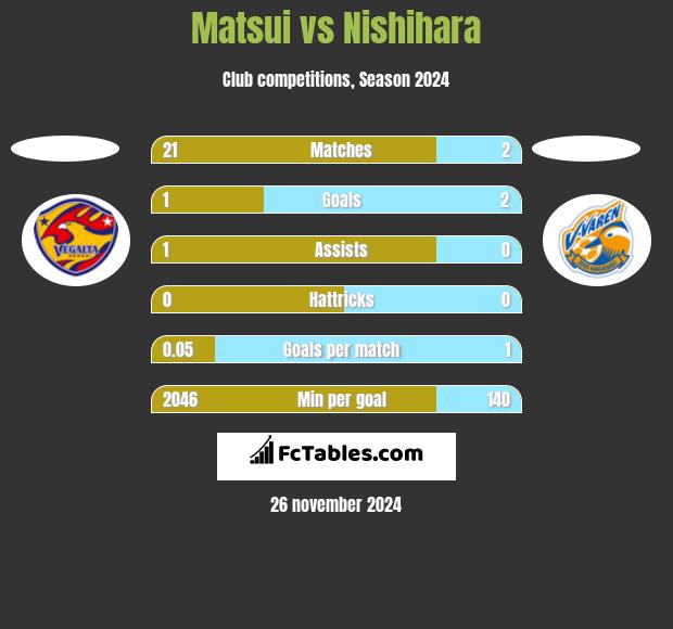 Matsui vs Nishihara h2h player stats