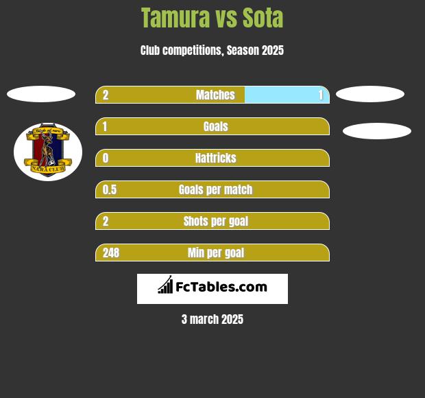 Tamura vs Sota h2h player stats