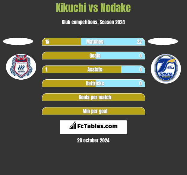 Kikuchi vs Nodake h2h player stats