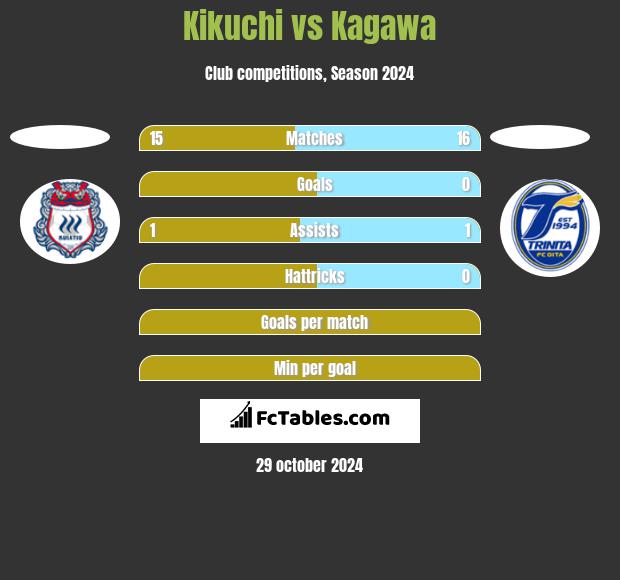 Kikuchi vs Kagawa h2h player stats