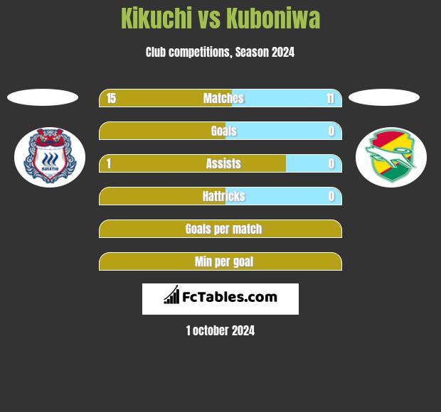 Kikuchi vs Kuboniwa h2h player stats