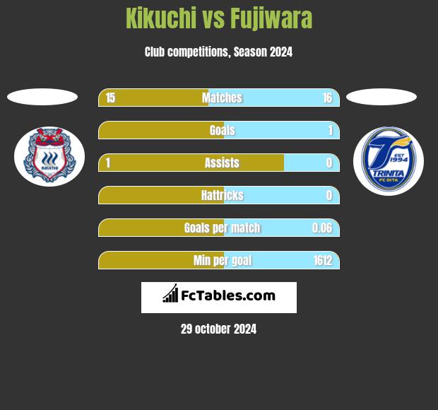 Kikuchi vs Fujiwara h2h player stats