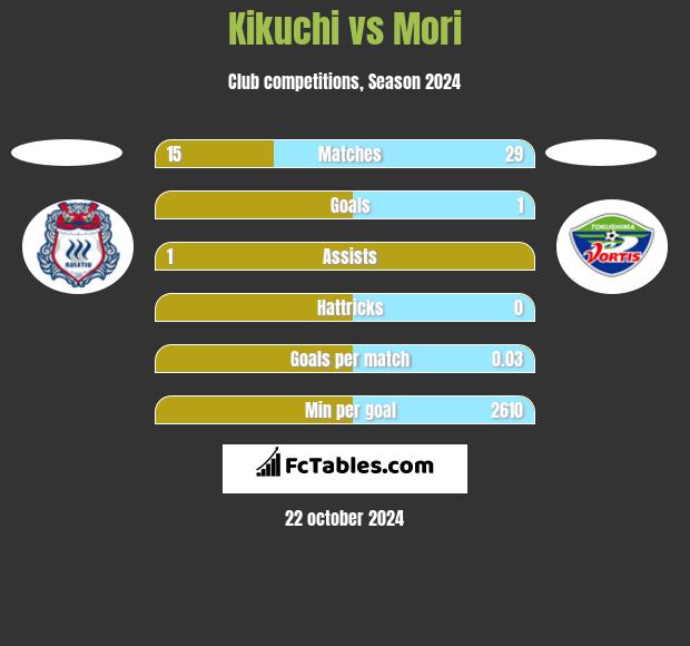 Kikuchi vs Mori h2h player stats