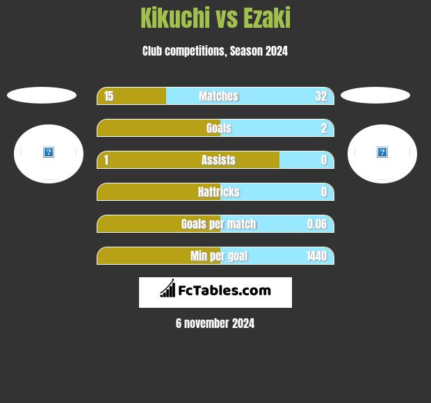 Kikuchi vs Ezaki h2h player stats