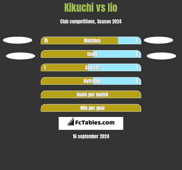 Kikuchi vs Iio h2h player stats