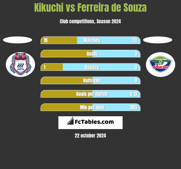 Kikuchi vs Ferreira de Souza h2h player stats