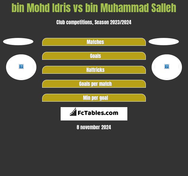 bin Mohd Idris vs bin Muhammad Salleh h2h player stats