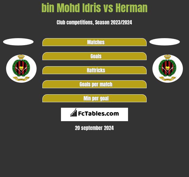 bin Mohd Idris vs Herman h2h player stats