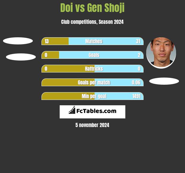 Doi vs Gen Shoji h2h player stats