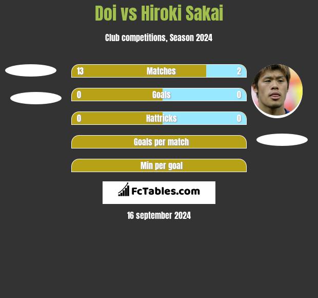 Doi vs Hiroki Sakai h2h player stats