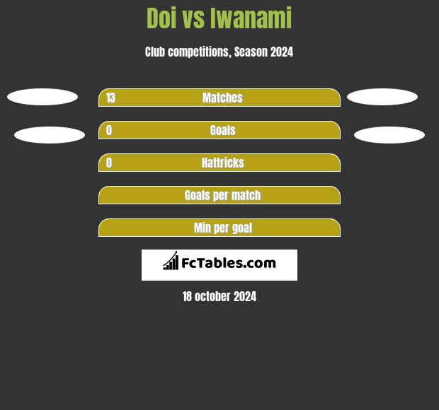 Doi vs Iwanami h2h player stats