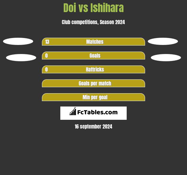 Doi vs Ishihara h2h player stats