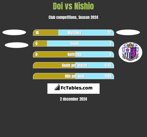 Doi vs Nishio h2h player stats