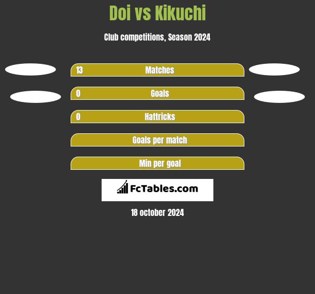 Doi vs Kikuchi h2h player stats