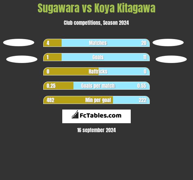 Sugawara vs Koya Kitagawa h2h player stats