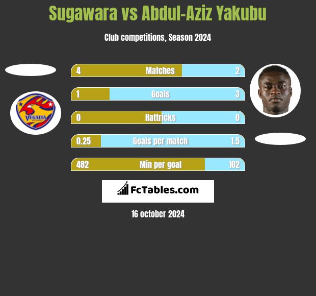 Sugawara vs Abdul-Aziz Yakubu h2h player stats