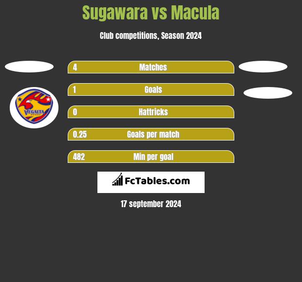 Sugawara vs Macula h2h player stats