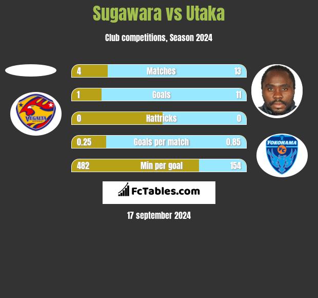 Sugawara vs Utaka h2h player stats