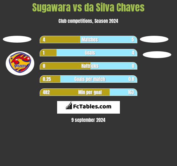 Sugawara vs da Silva Chaves h2h player stats