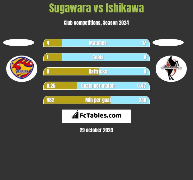 Sugawara vs Ishikawa h2h player stats