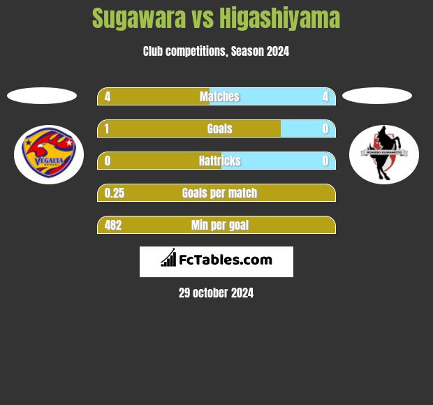 Sugawara vs Higashiyama h2h player stats