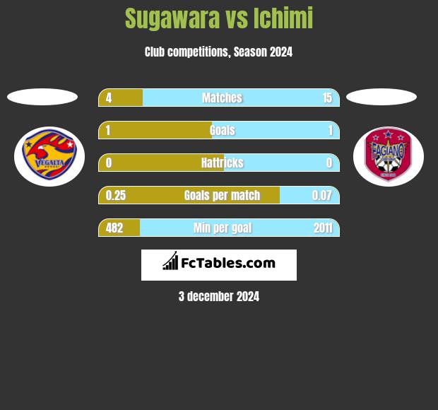 Sugawara vs Ichimi h2h player stats