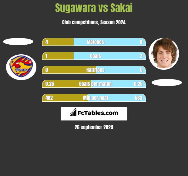 Sugawara vs Sakai h2h player stats