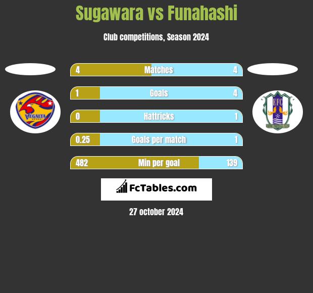 Sugawara vs Funahashi h2h player stats