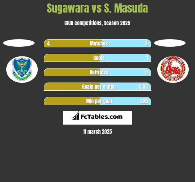 Sugawara vs S. Masuda h2h player stats