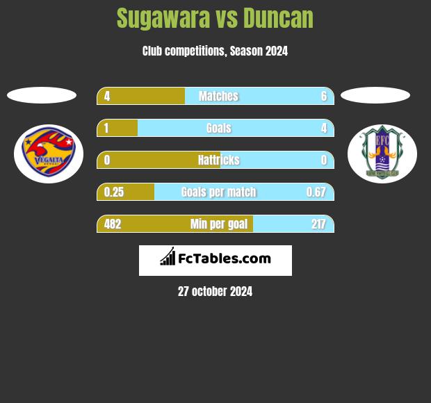 Sugawara vs Duncan h2h player stats