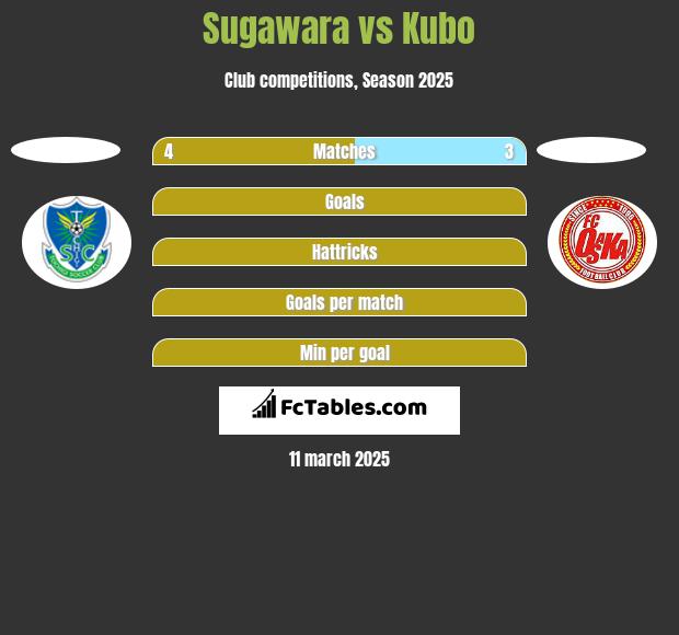 Sugawara vs Kubo h2h player stats