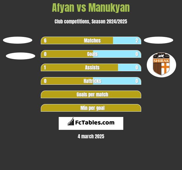 Afyan vs Manukyan h2h player stats