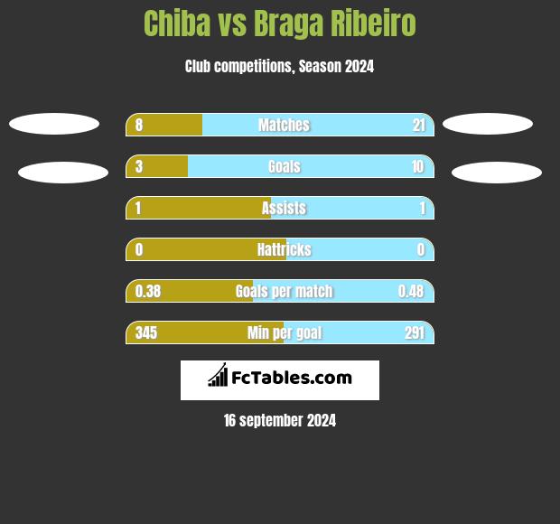 Chiba vs Braga Ribeiro h2h player stats