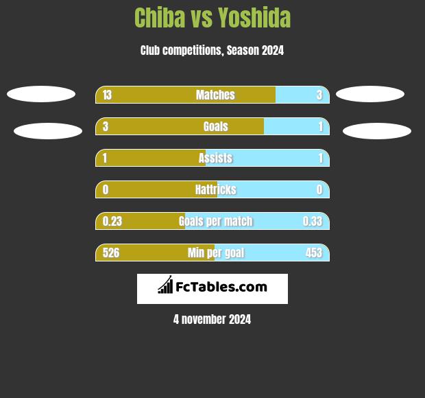 Chiba vs Yoshida h2h player stats