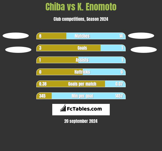 Chiba vs K. Enomoto h2h player stats