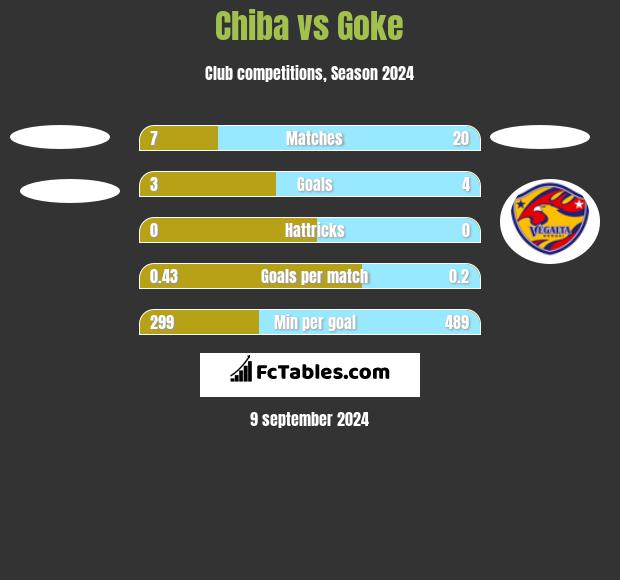 Chiba vs Goke h2h player stats