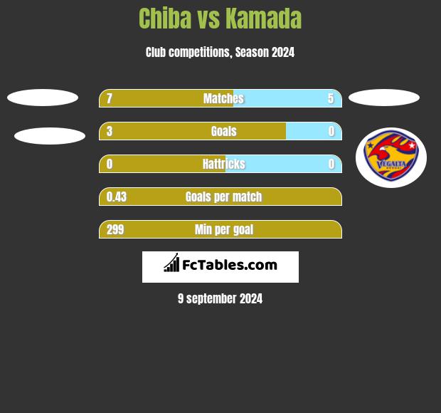 Chiba vs Kamada h2h player stats