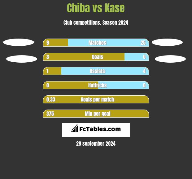 Chiba vs Kase h2h player stats