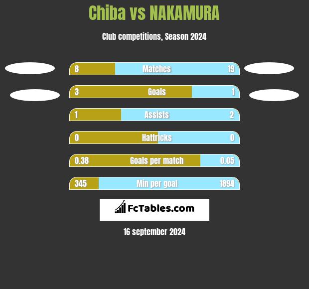 Chiba vs NAKAMURA h2h player stats