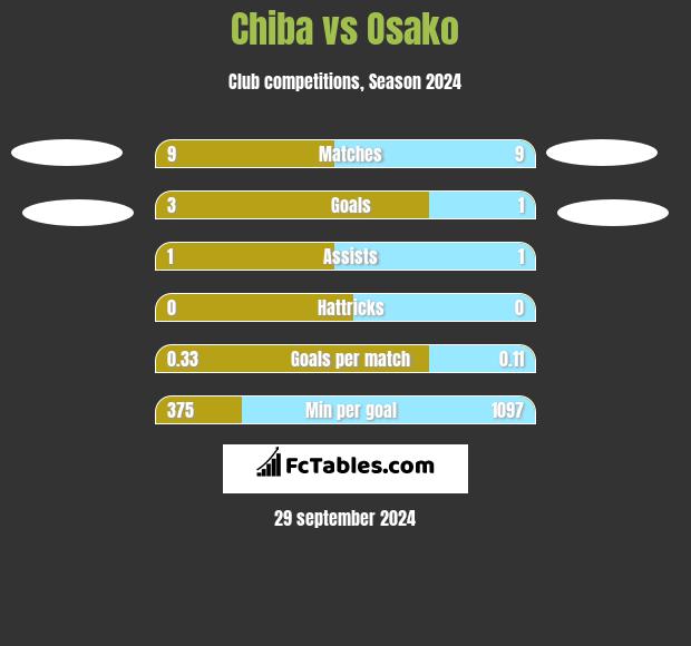 Chiba vs Osako h2h player stats