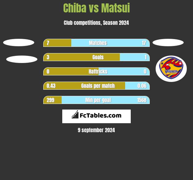 Chiba vs Matsui h2h player stats