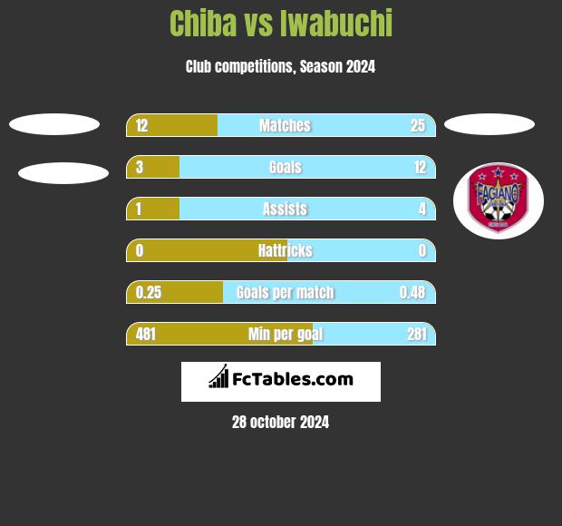 Chiba vs Iwabuchi h2h player stats