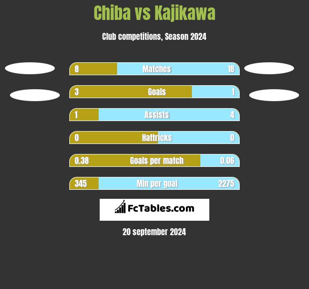 Chiba vs Kajikawa h2h player stats