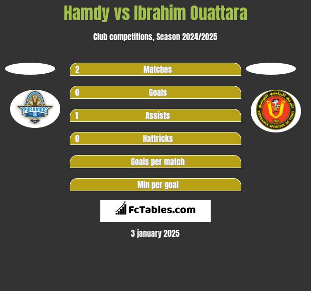 Hamdy vs Ibrahim Ouattara h2h player stats