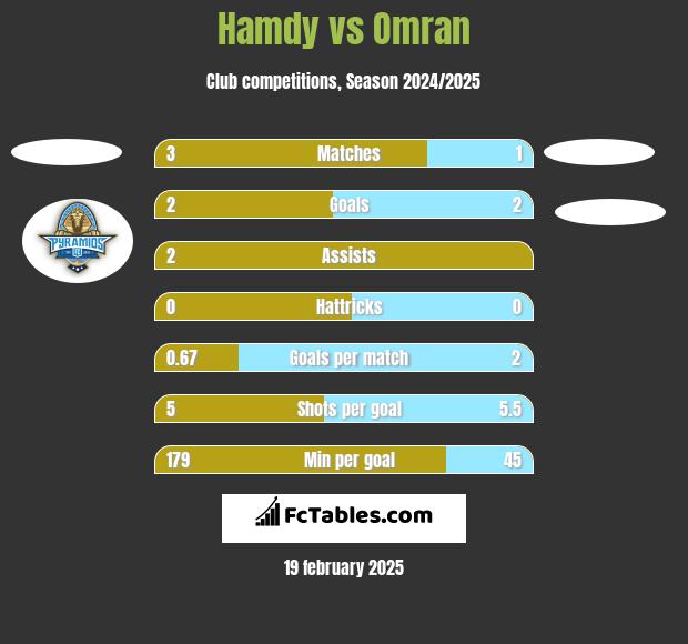 Hamdy vs Omran h2h player stats