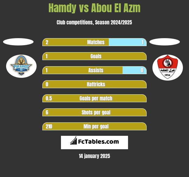 Hamdy vs Abou El Azm h2h player stats